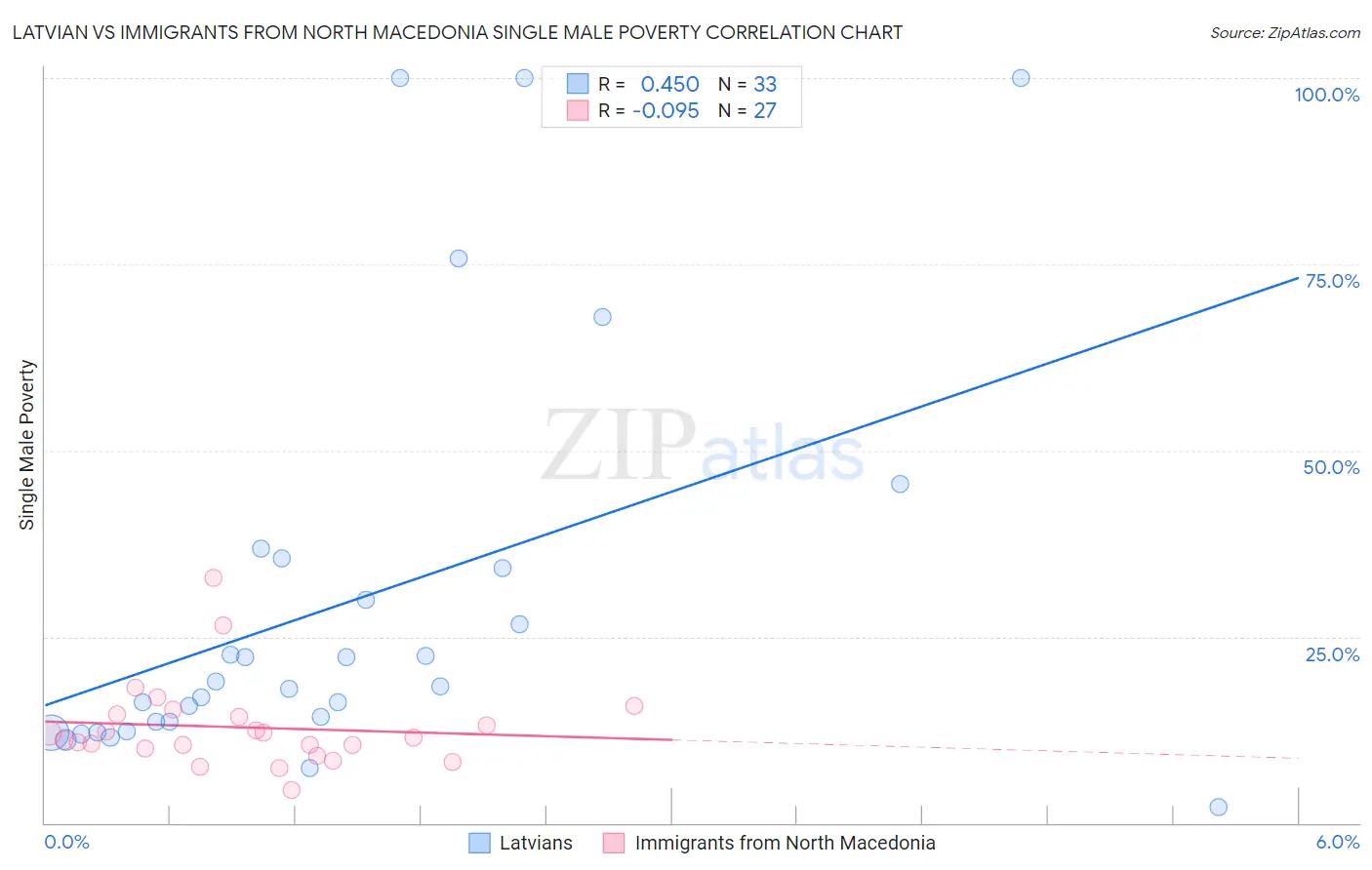 Latvian vs Immigrants from North Macedonia Single Male Poverty