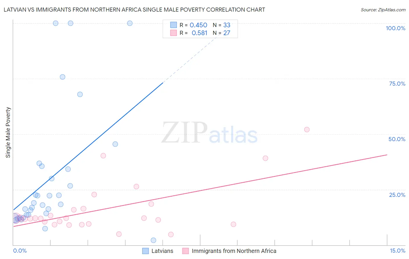 Latvian vs Immigrants from Northern Africa Single Male Poverty