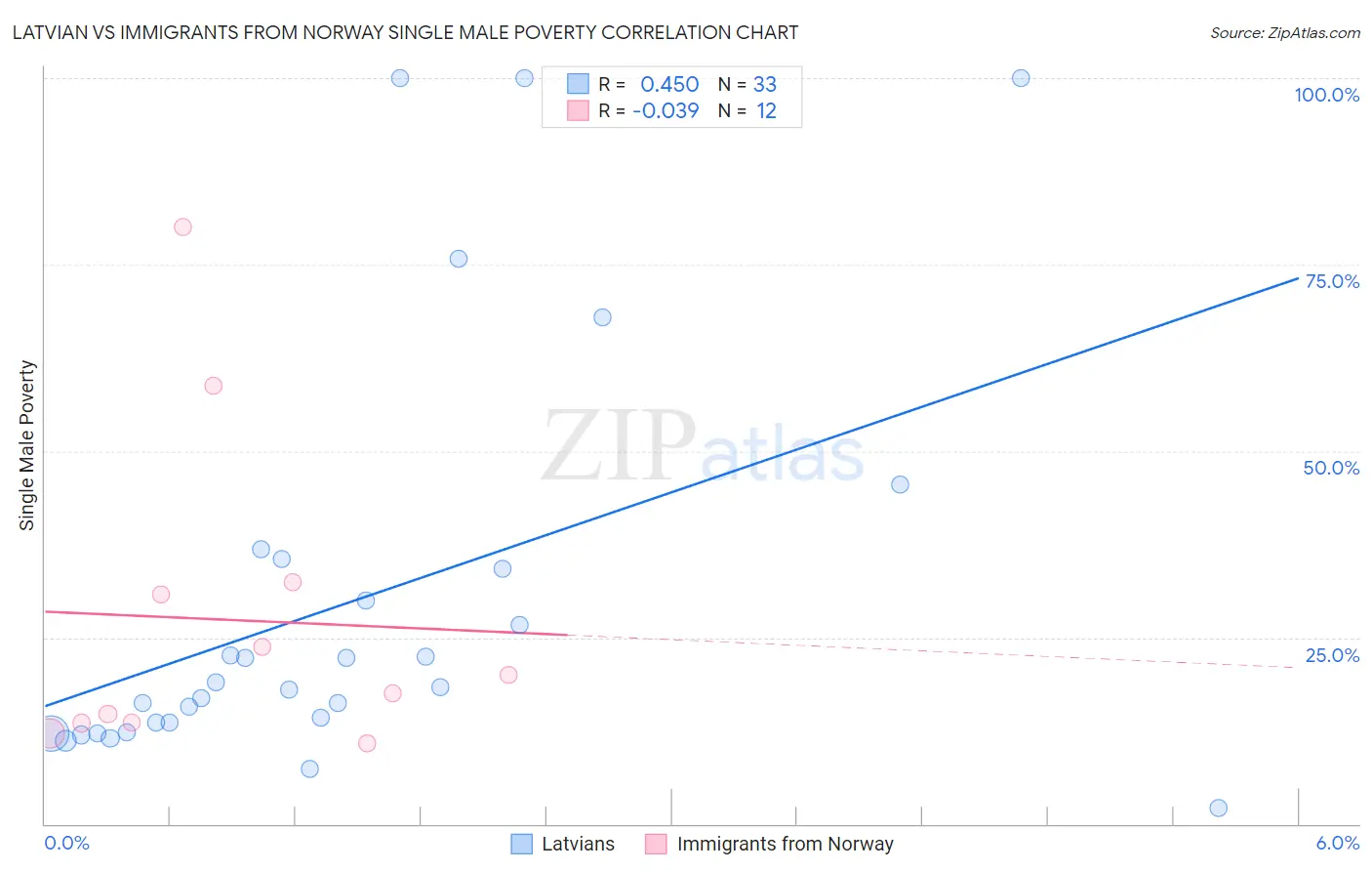 Latvian vs Immigrants from Norway Single Male Poverty