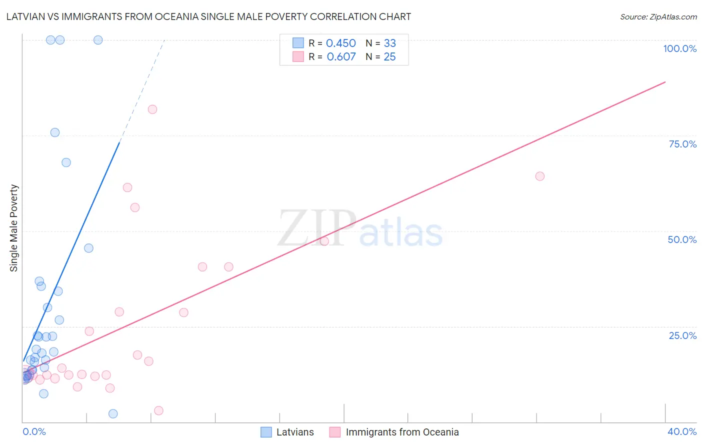 Latvian vs Immigrants from Oceania Single Male Poverty