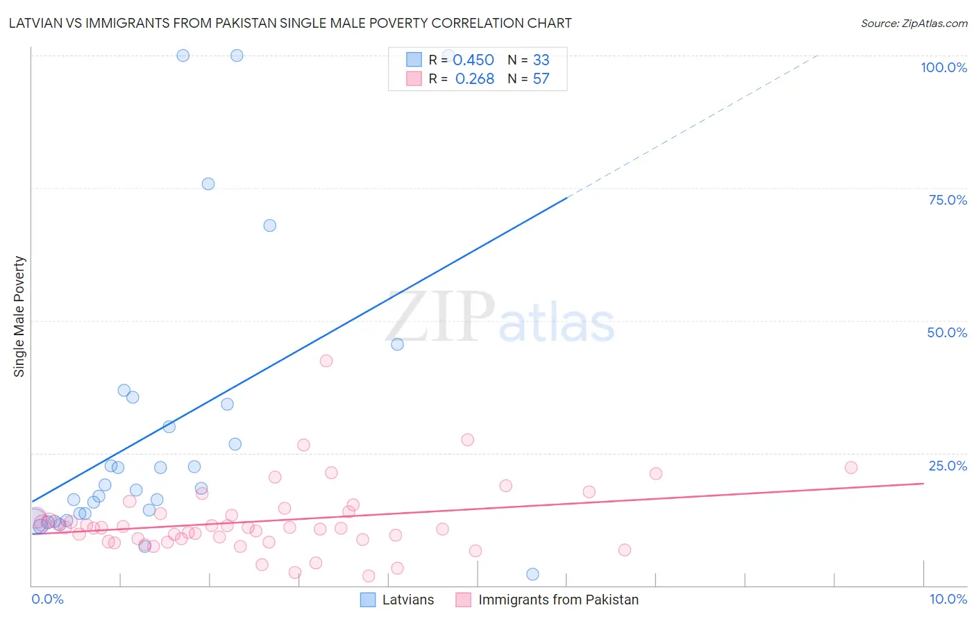 Latvian vs Immigrants from Pakistan Single Male Poverty