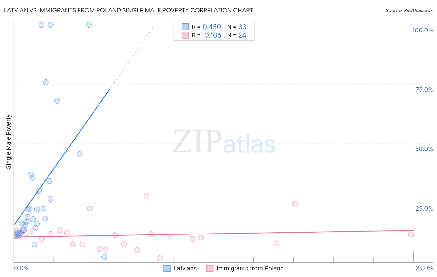 Latvian vs Immigrants from Poland Single Male Poverty