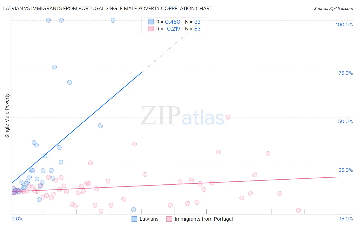 Latvian vs Immigrants from Portugal Single Male Poverty