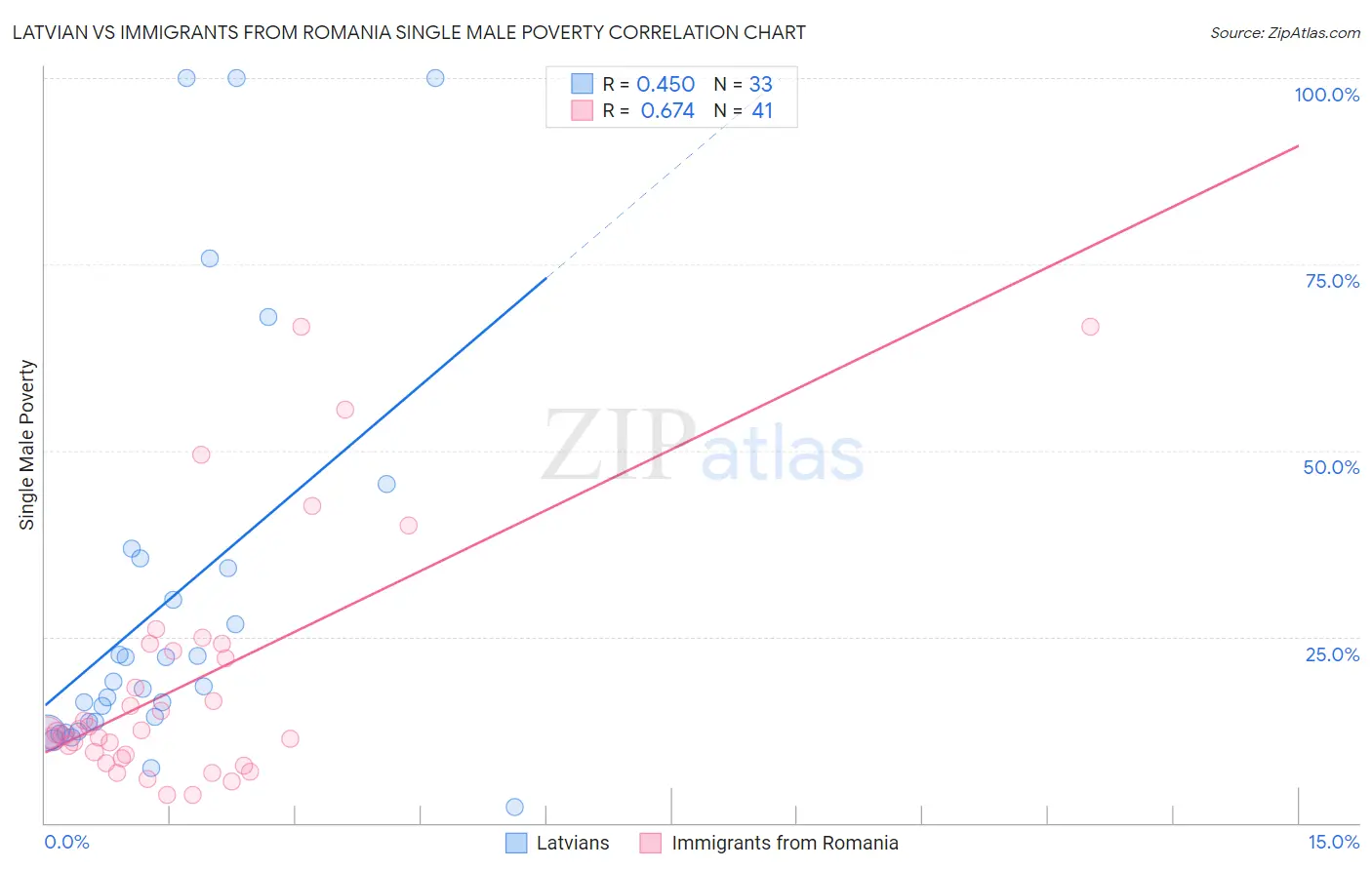 Latvian vs Immigrants from Romania Single Male Poverty