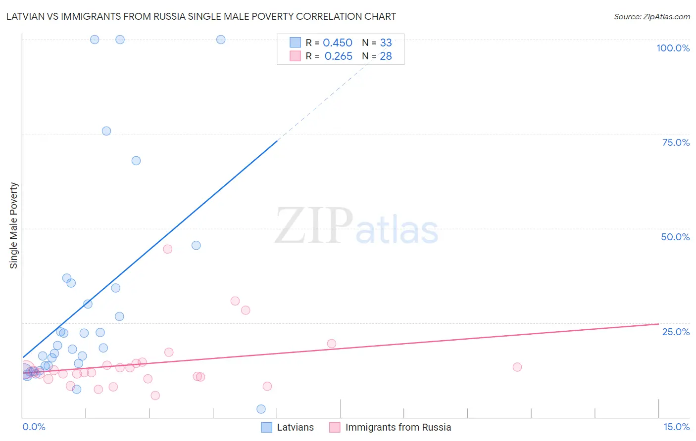 Latvian vs Immigrants from Russia Single Male Poverty