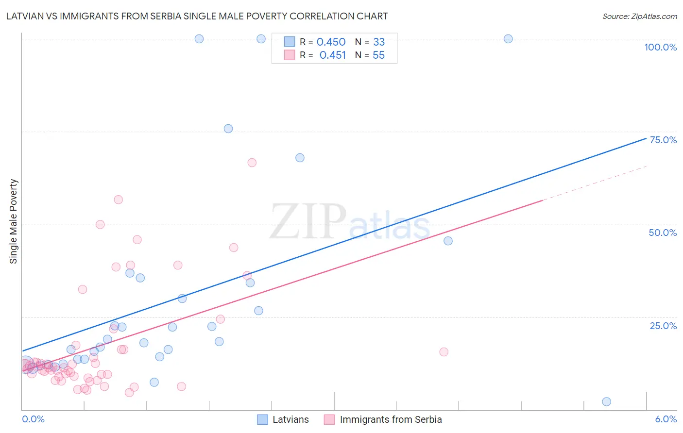 Latvian vs Immigrants from Serbia Single Male Poverty