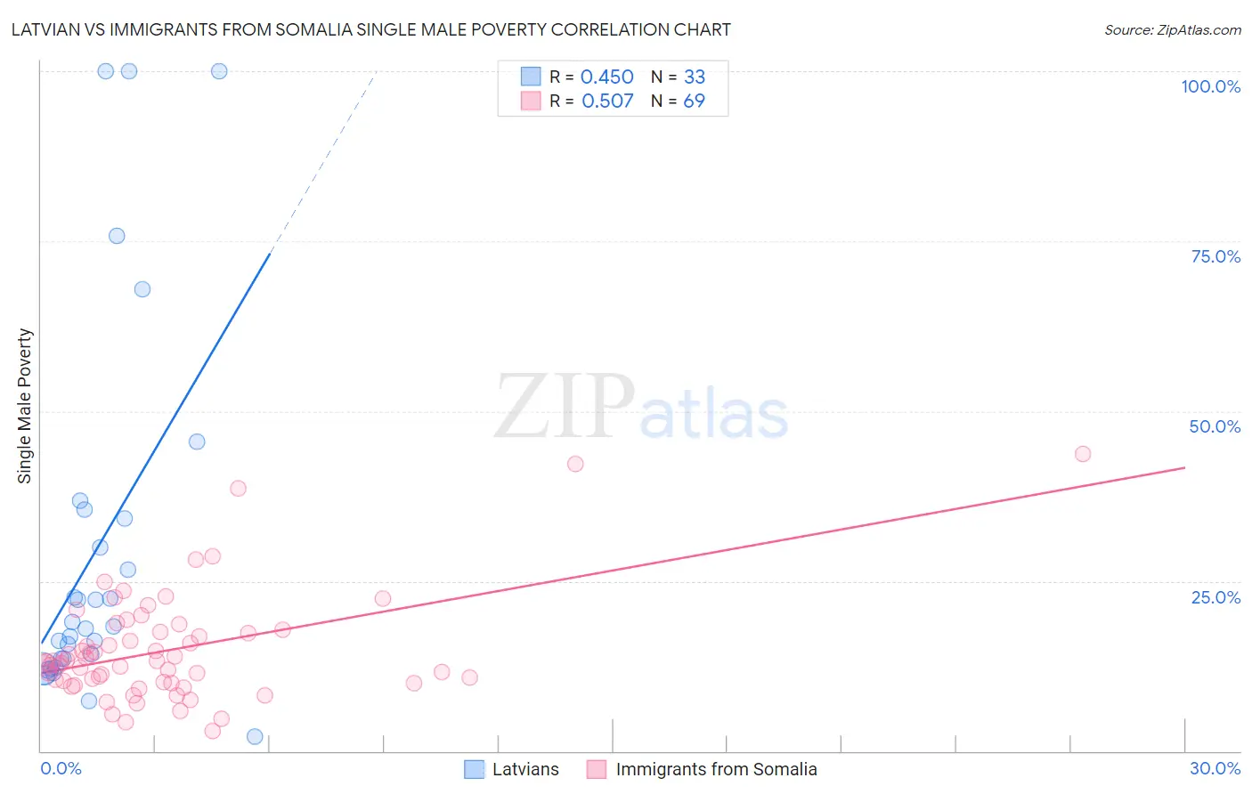 Latvian vs Immigrants from Somalia Single Male Poverty