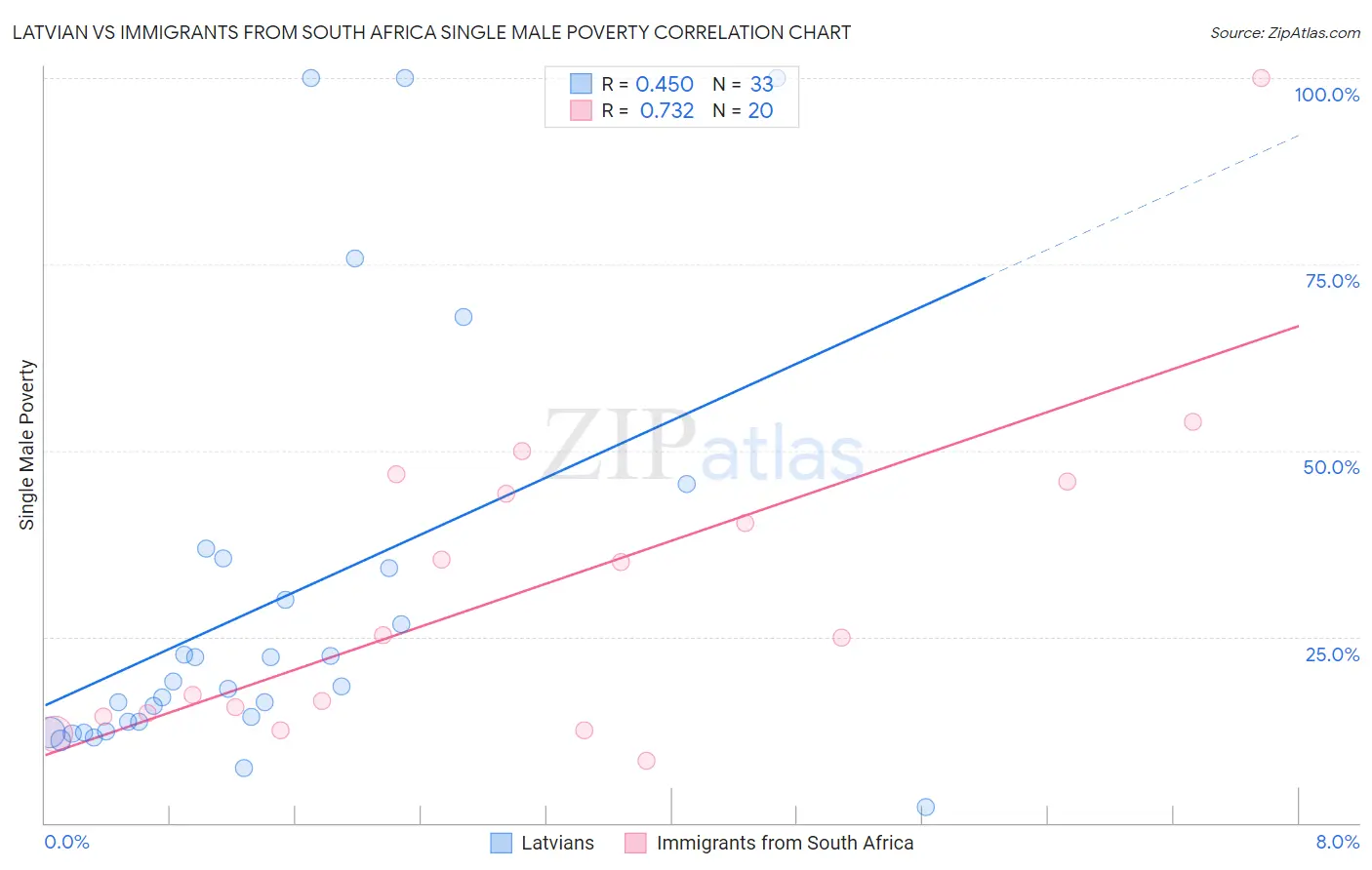 Latvian vs Immigrants from South Africa Single Male Poverty