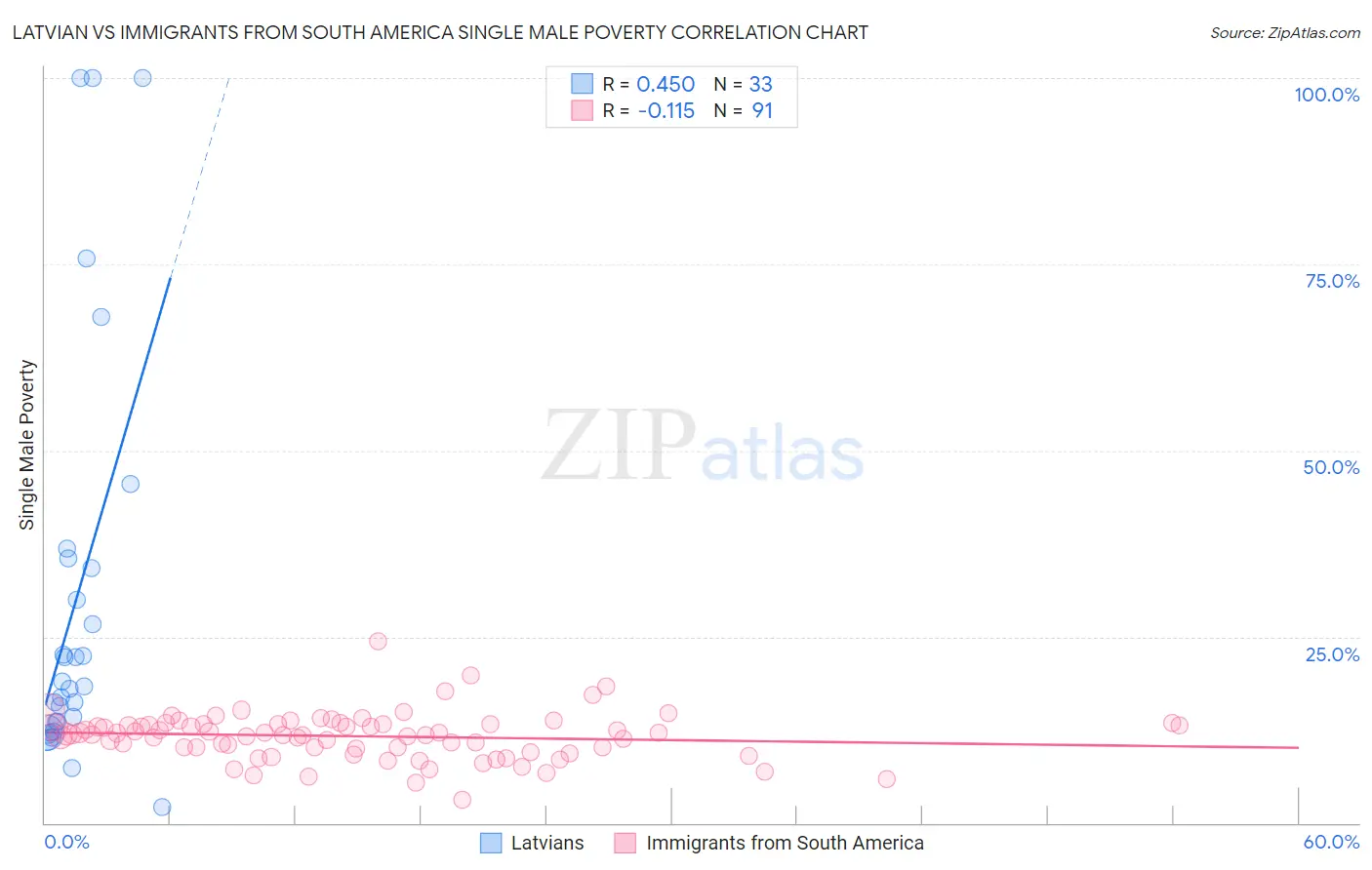 Latvian vs Immigrants from South America Single Male Poverty