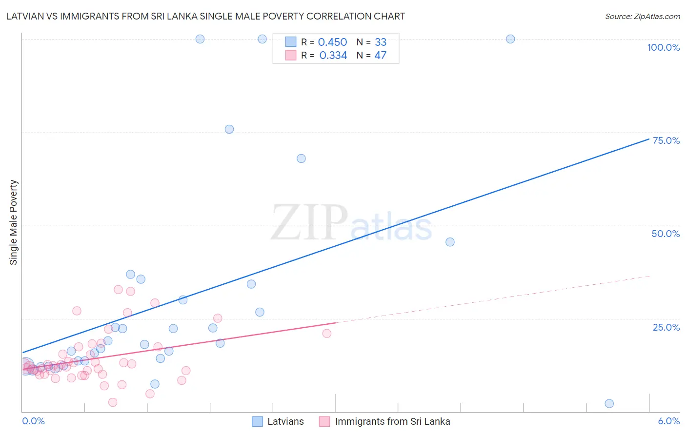 Latvian vs Immigrants from Sri Lanka Single Male Poverty