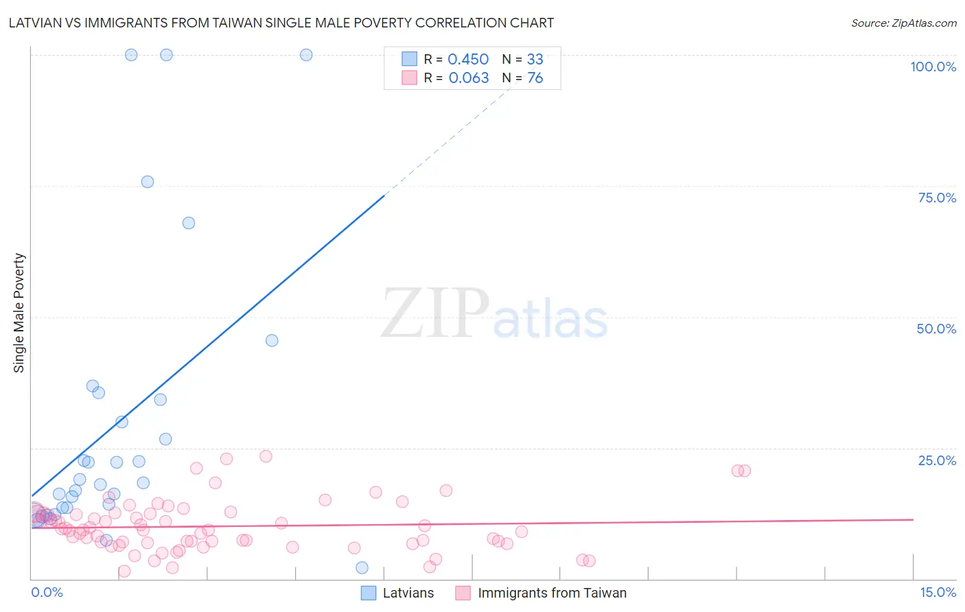 Latvian vs Immigrants from Taiwan Single Male Poverty