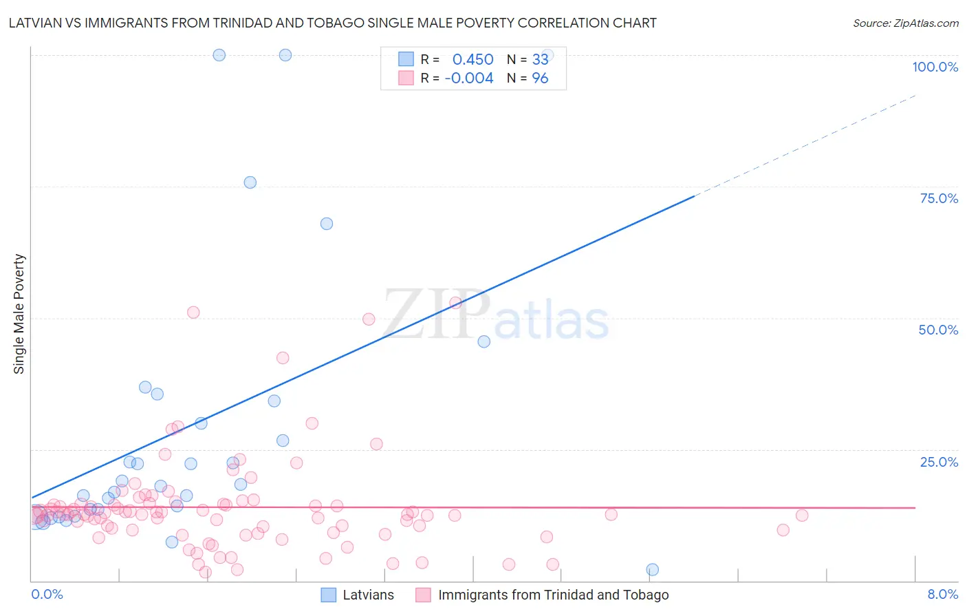 Latvian vs Immigrants from Trinidad and Tobago Single Male Poverty