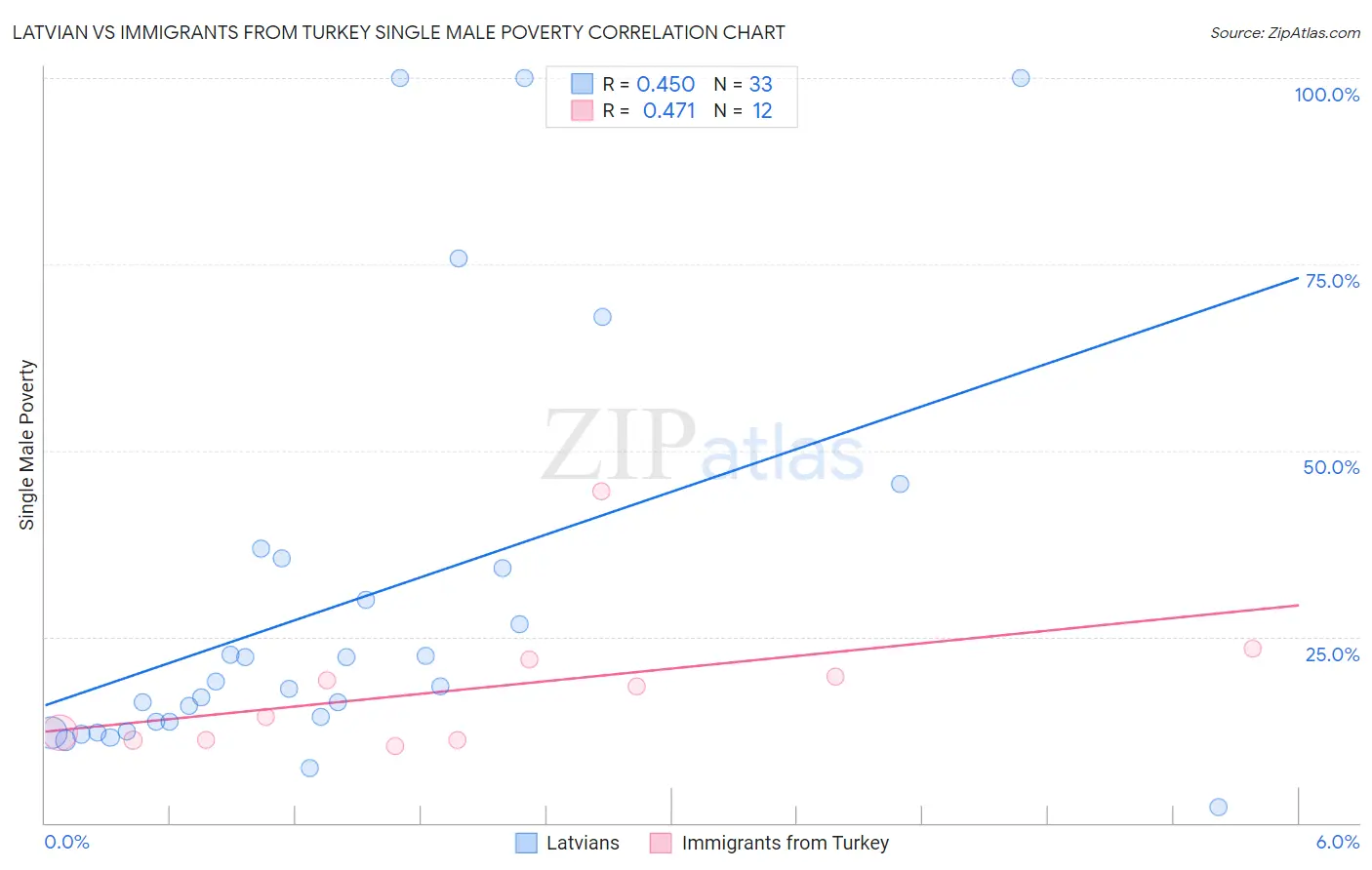 Latvian vs Immigrants from Turkey Single Male Poverty