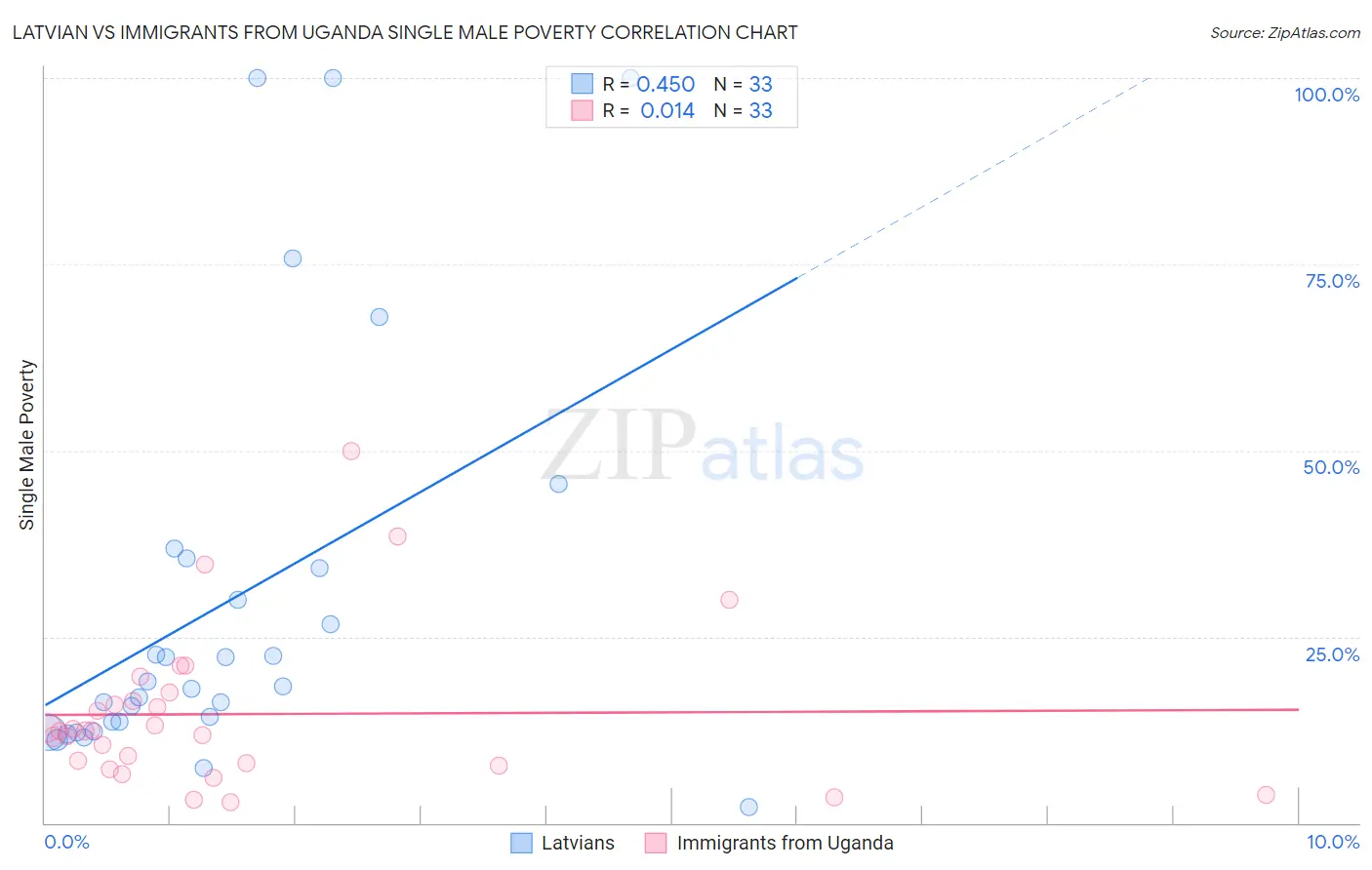 Latvian vs Immigrants from Uganda Single Male Poverty