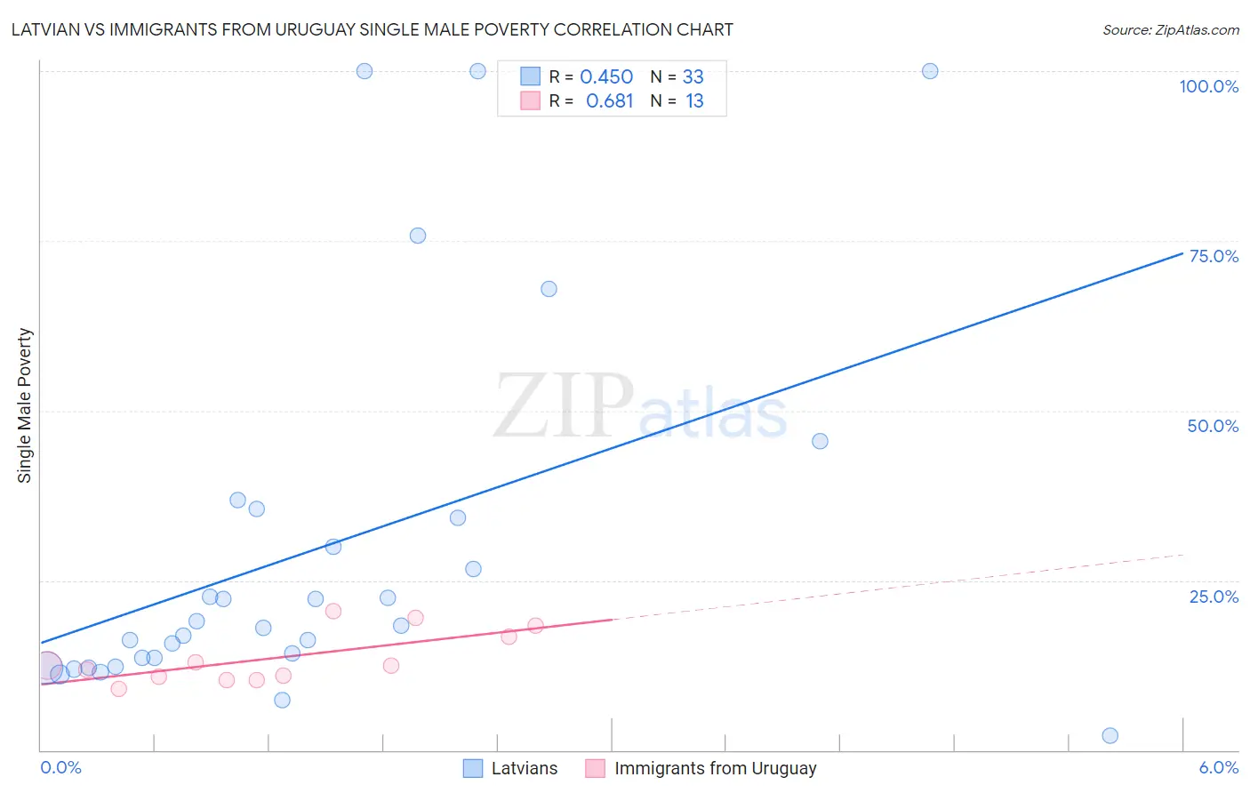 Latvian vs Immigrants from Uruguay Single Male Poverty