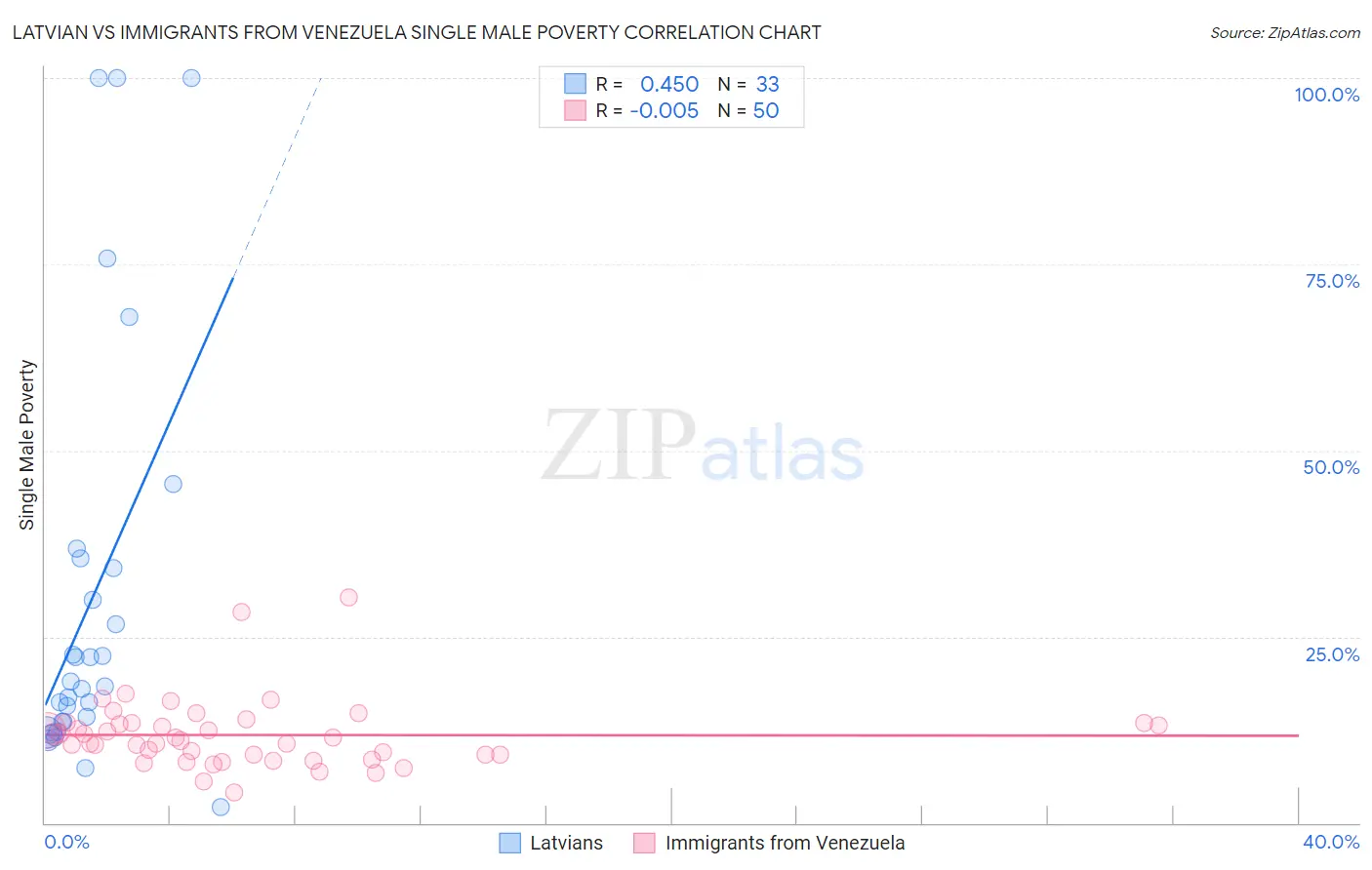 Latvian vs Immigrants from Venezuela Single Male Poverty