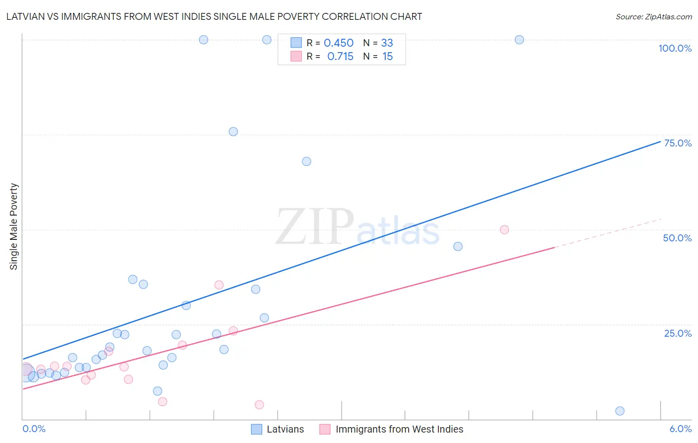 Latvian vs Immigrants from West Indies Single Male Poverty