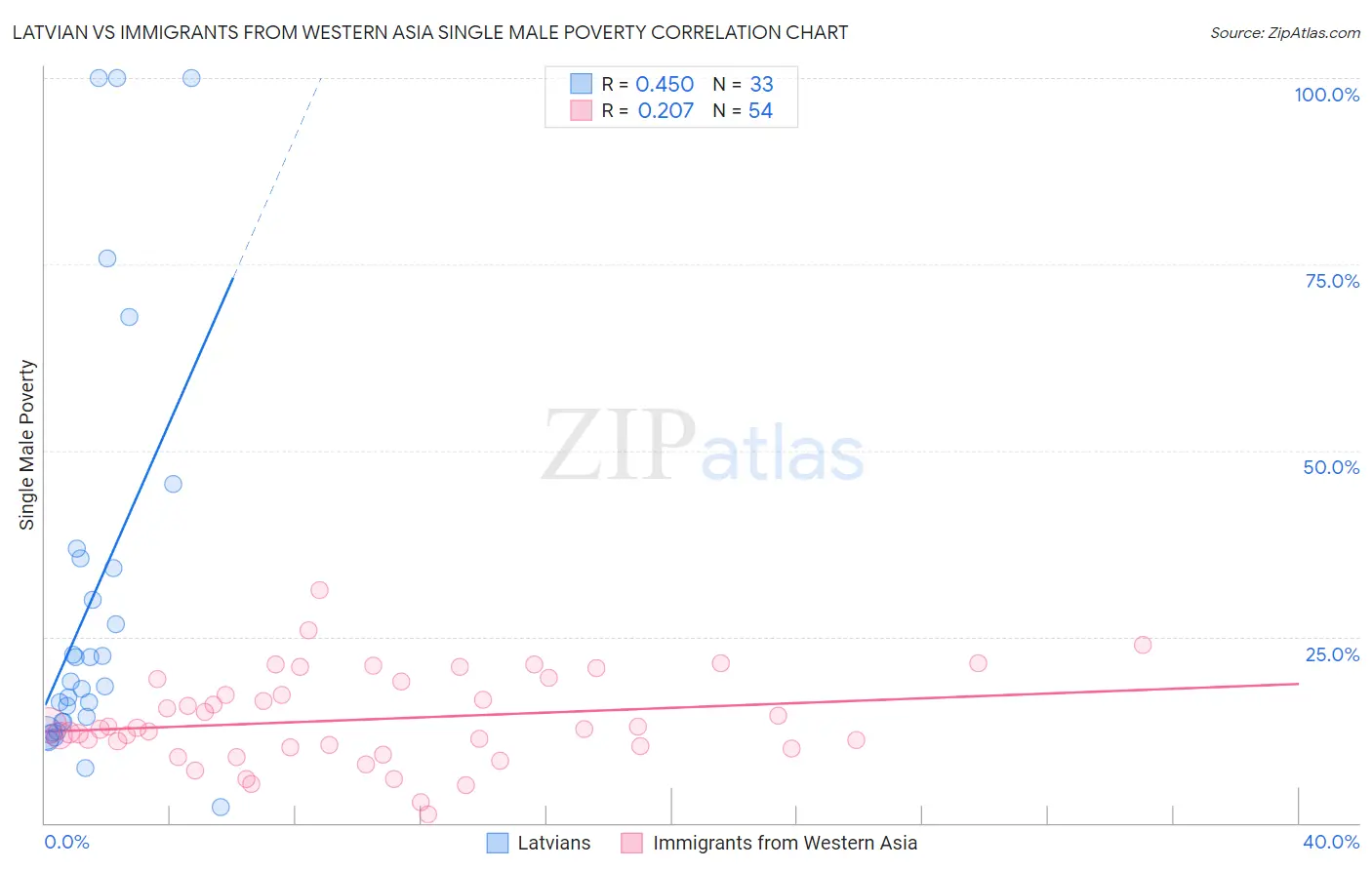 Latvian vs Immigrants from Western Asia Single Male Poverty