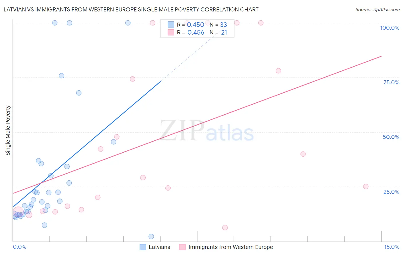 Latvian vs Immigrants from Western Europe Single Male Poverty