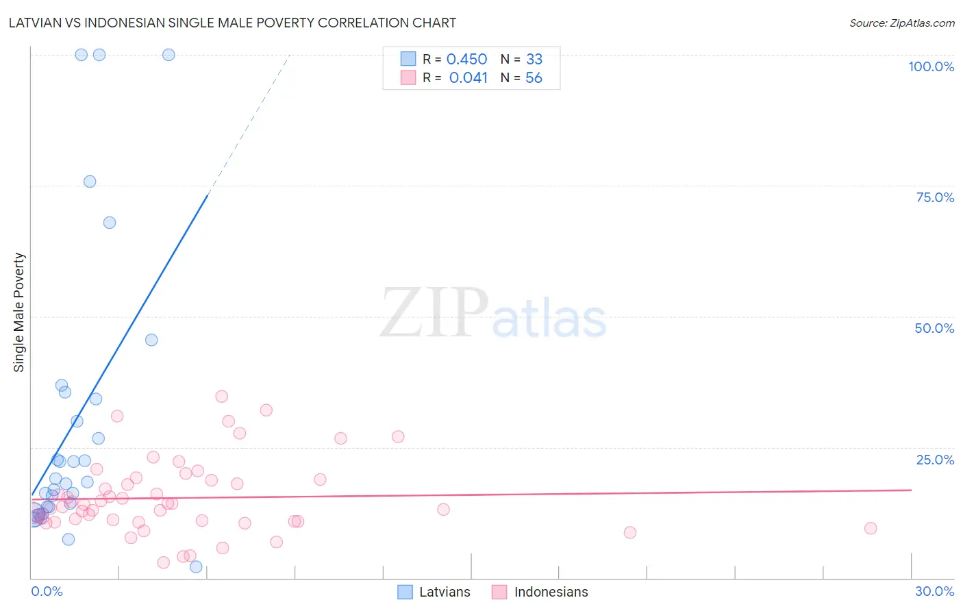 Latvian vs Indonesian Single Male Poverty