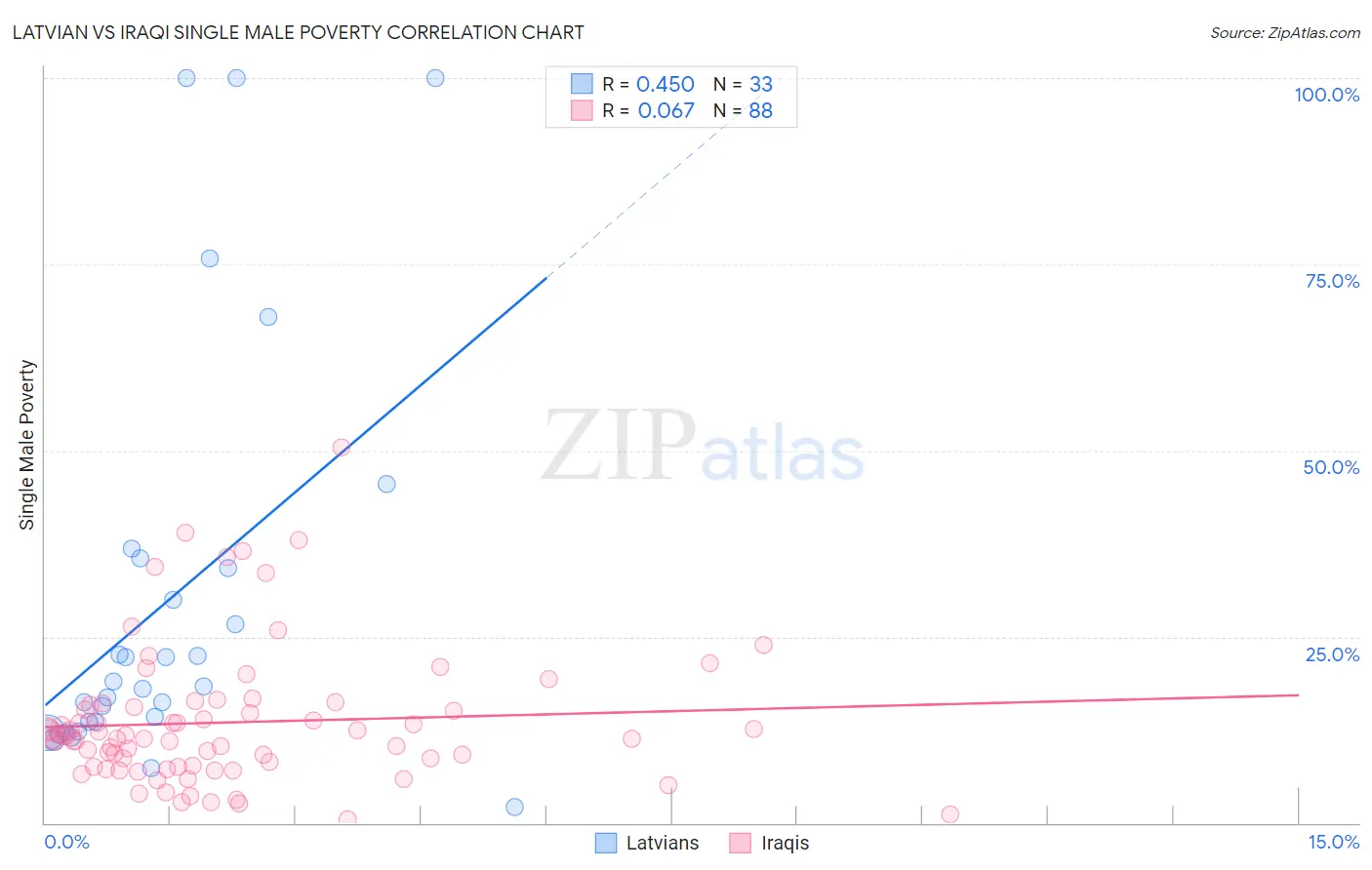 Latvian vs Iraqi Single Male Poverty