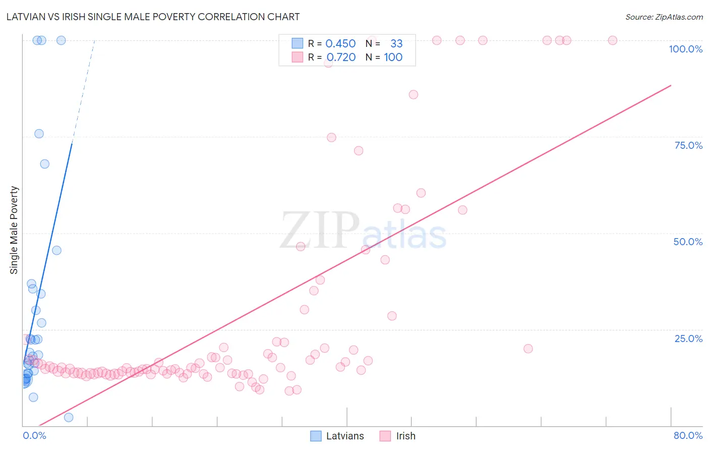 Latvian vs Irish Single Male Poverty