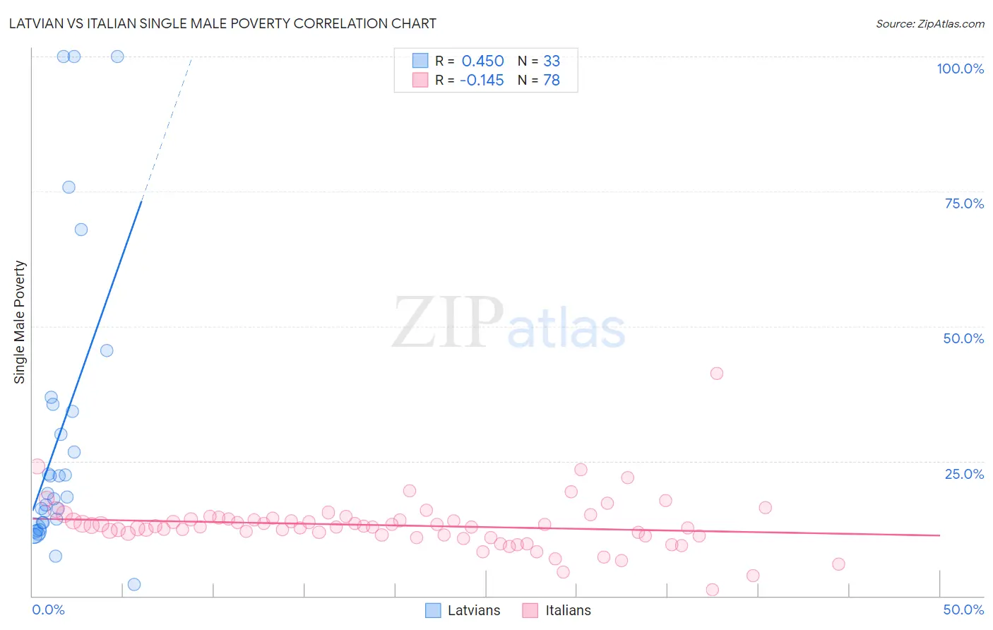 Latvian vs Italian Single Male Poverty