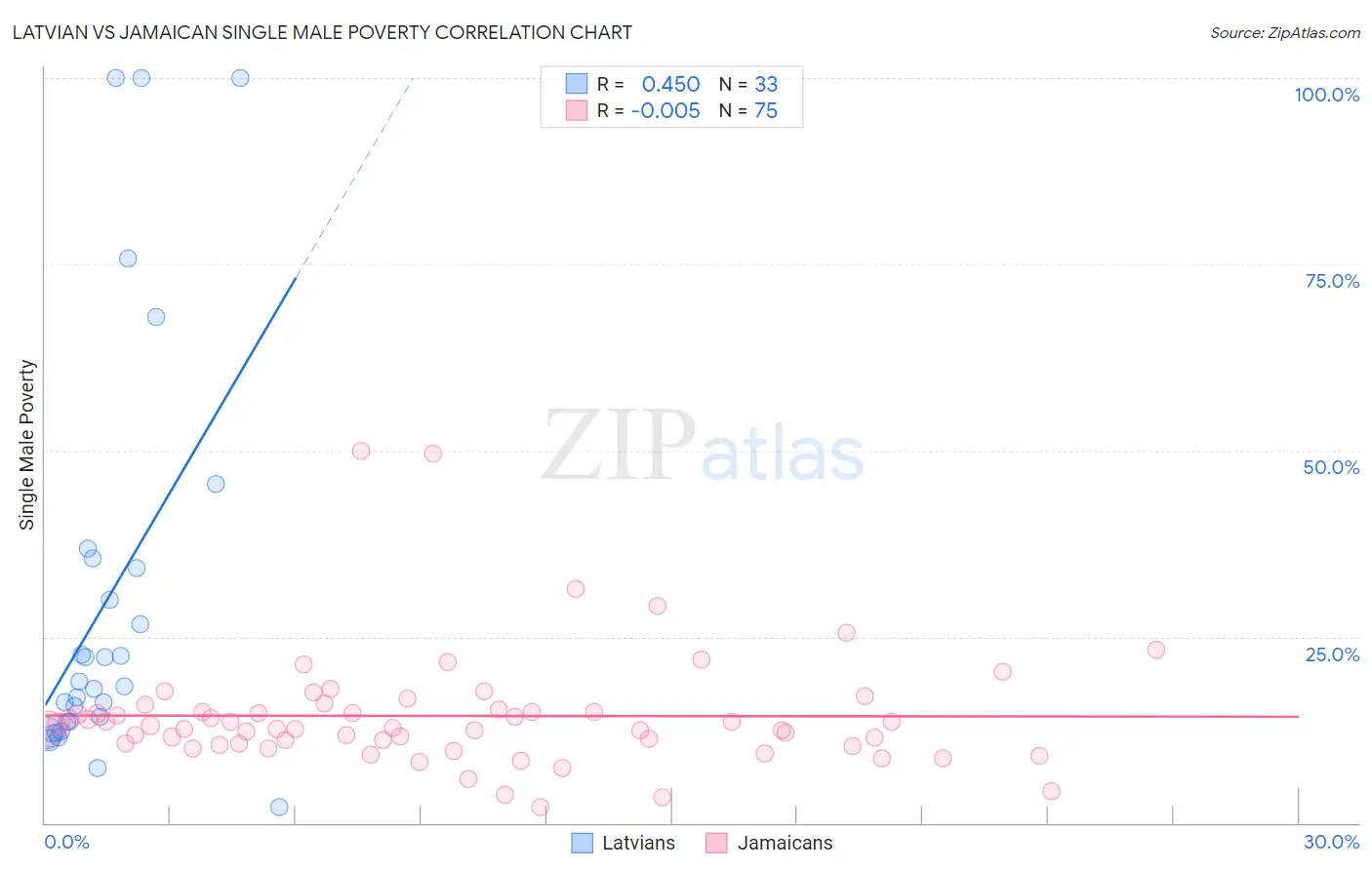 Latvian vs Jamaican Single Male Poverty