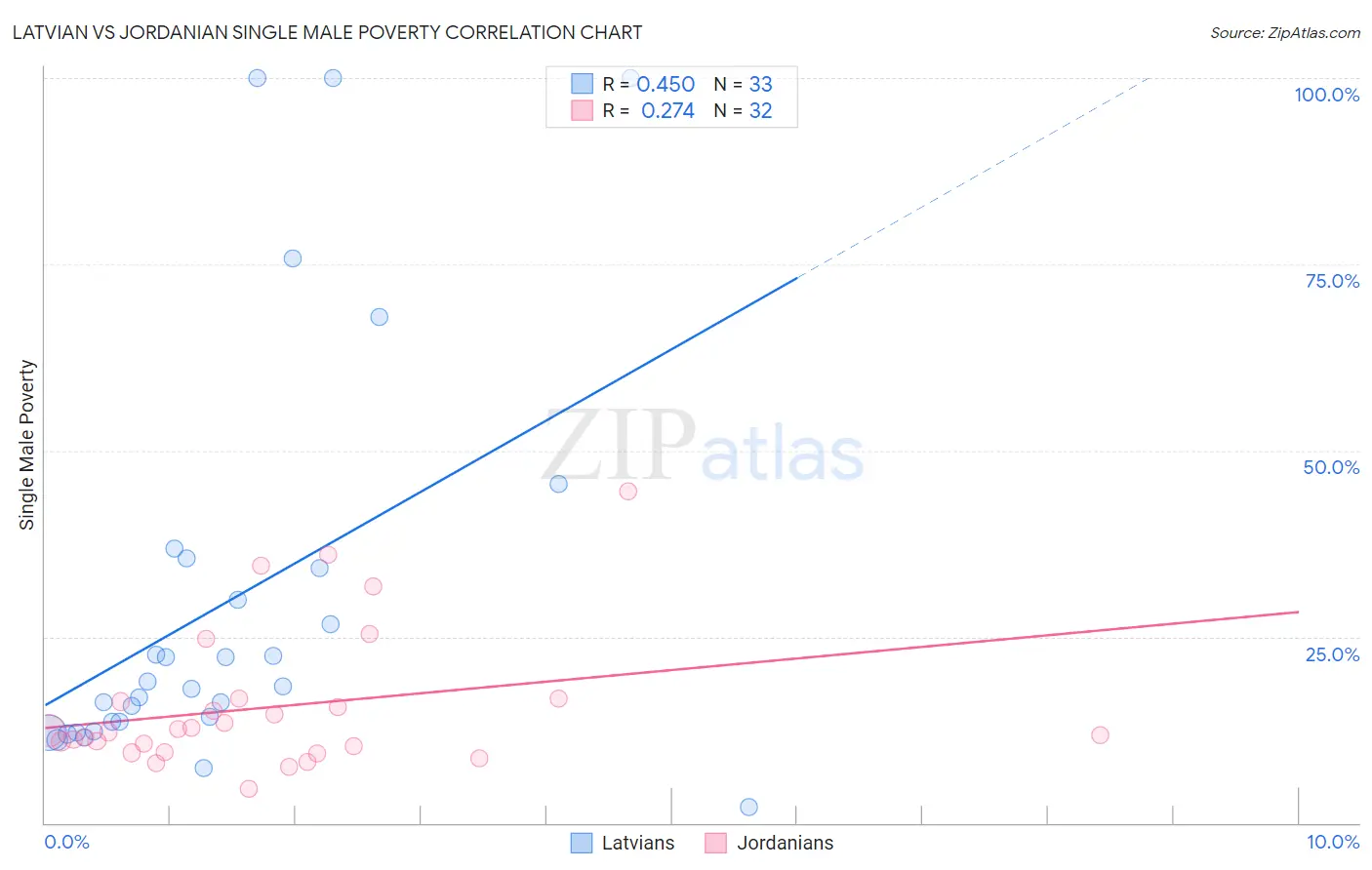 Latvian vs Jordanian Single Male Poverty