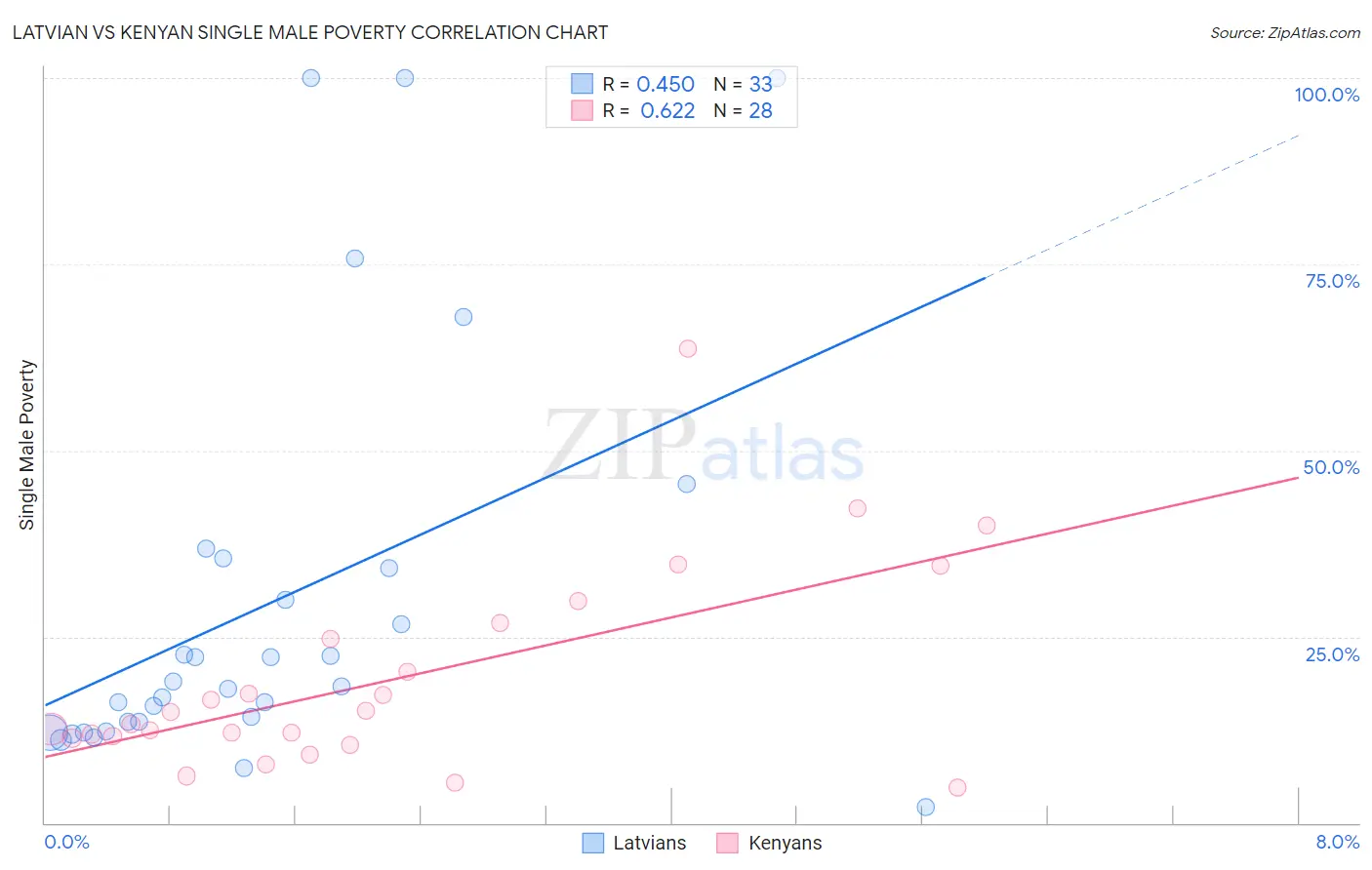 Latvian vs Kenyan Single Male Poverty