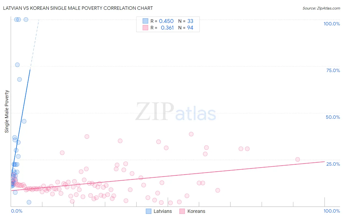 Latvian vs Korean Single Male Poverty