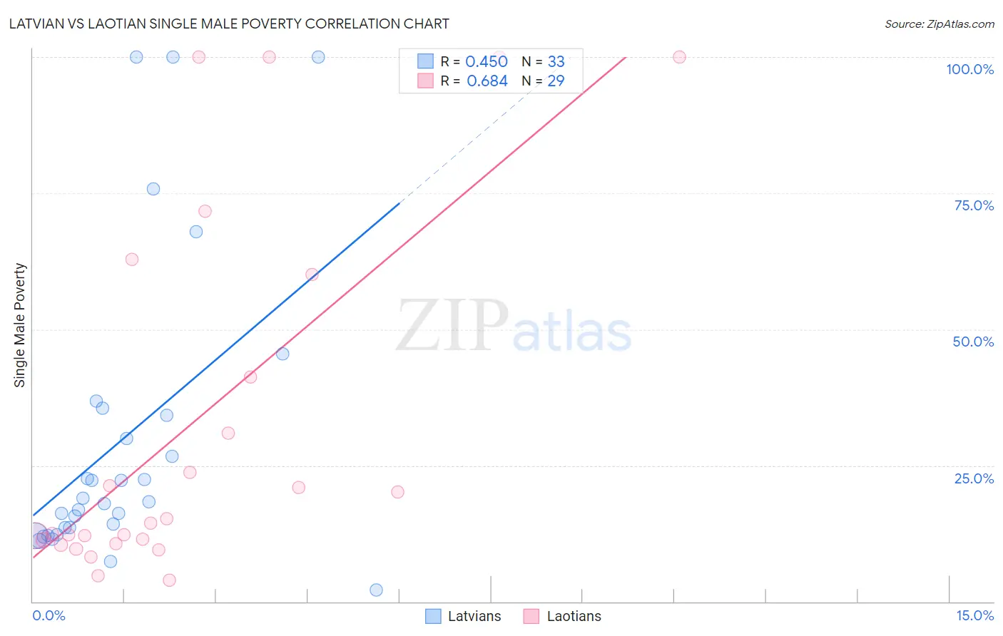 Latvian vs Laotian Single Male Poverty