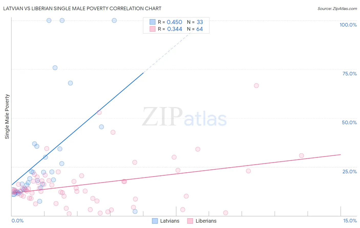 Latvian vs Liberian Single Male Poverty