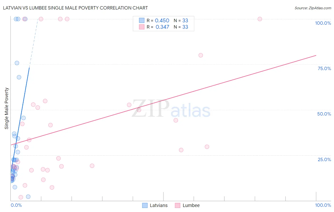 Latvian vs Lumbee Single Male Poverty