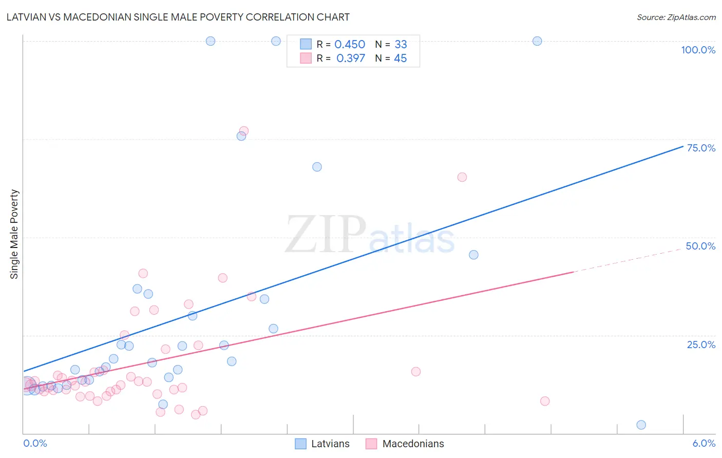 Latvian vs Macedonian Single Male Poverty