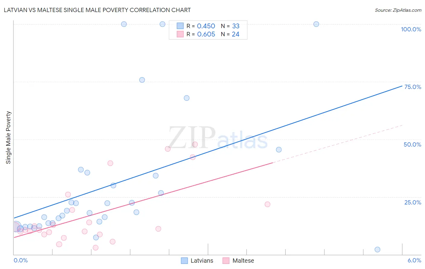 Latvian vs Maltese Single Male Poverty