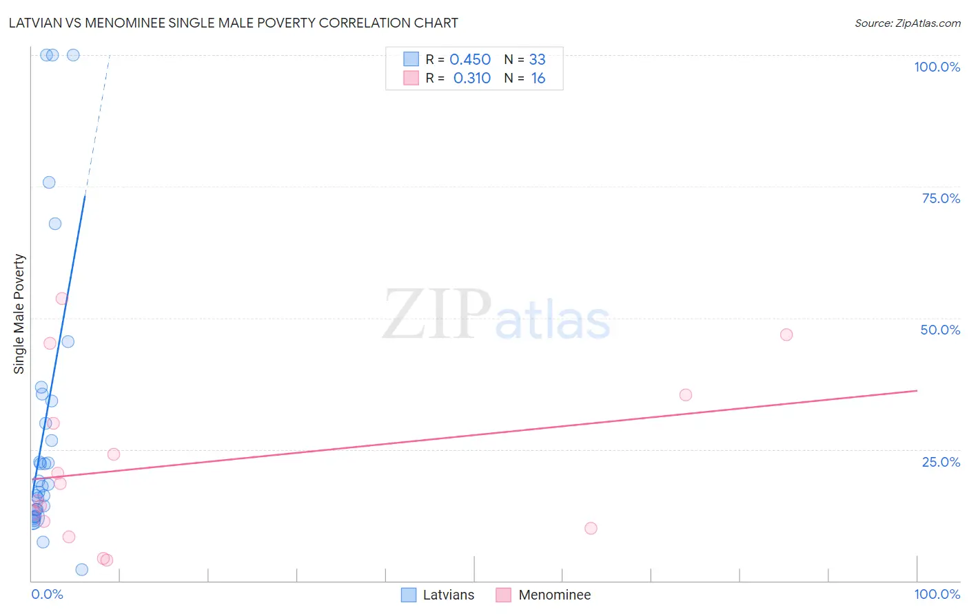 Latvian vs Menominee Single Male Poverty