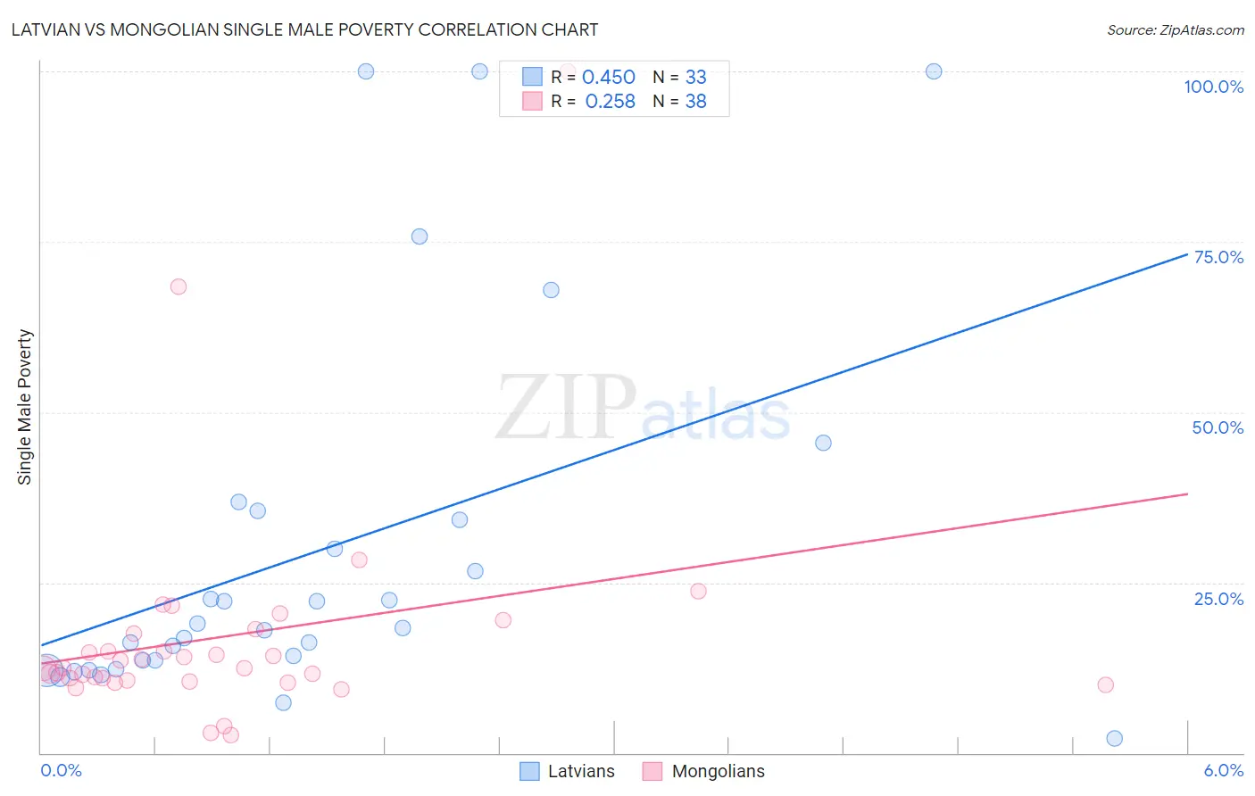 Latvian vs Mongolian Single Male Poverty