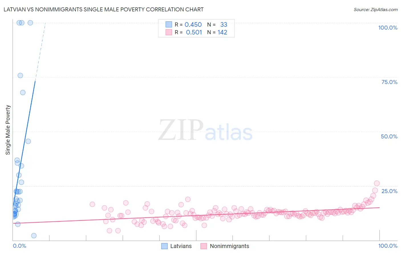 Latvian vs Nonimmigrants Single Male Poverty