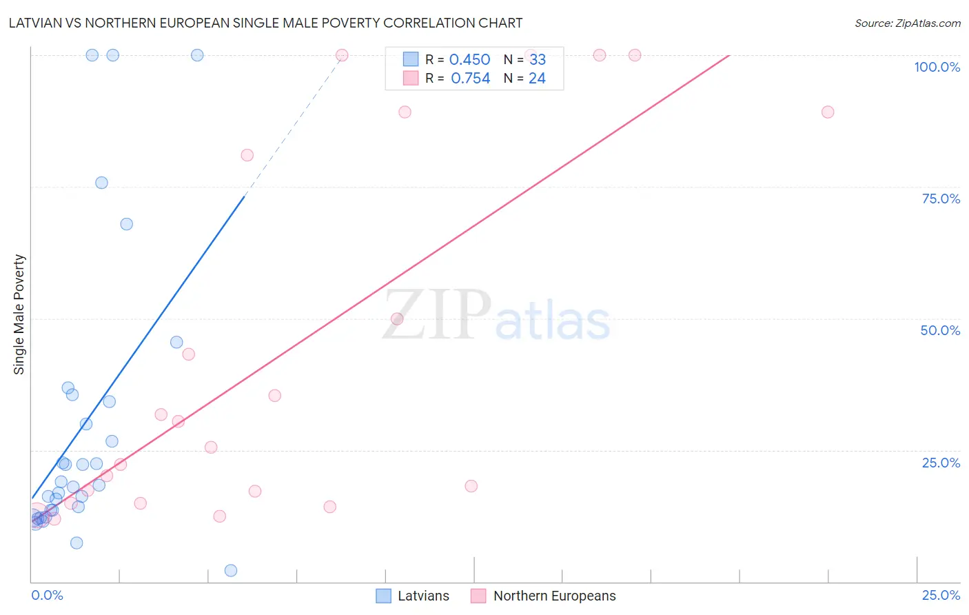 Latvian vs Northern European Single Male Poverty