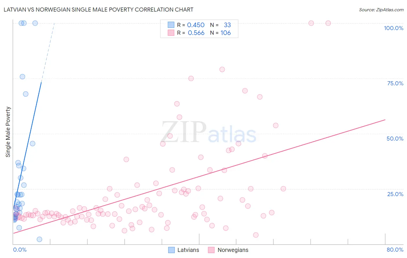 Latvian vs Norwegian Single Male Poverty