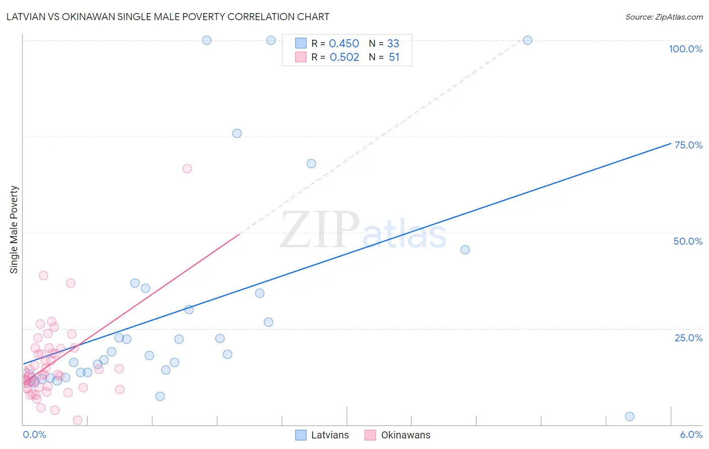 Latvian vs Okinawan Single Male Poverty