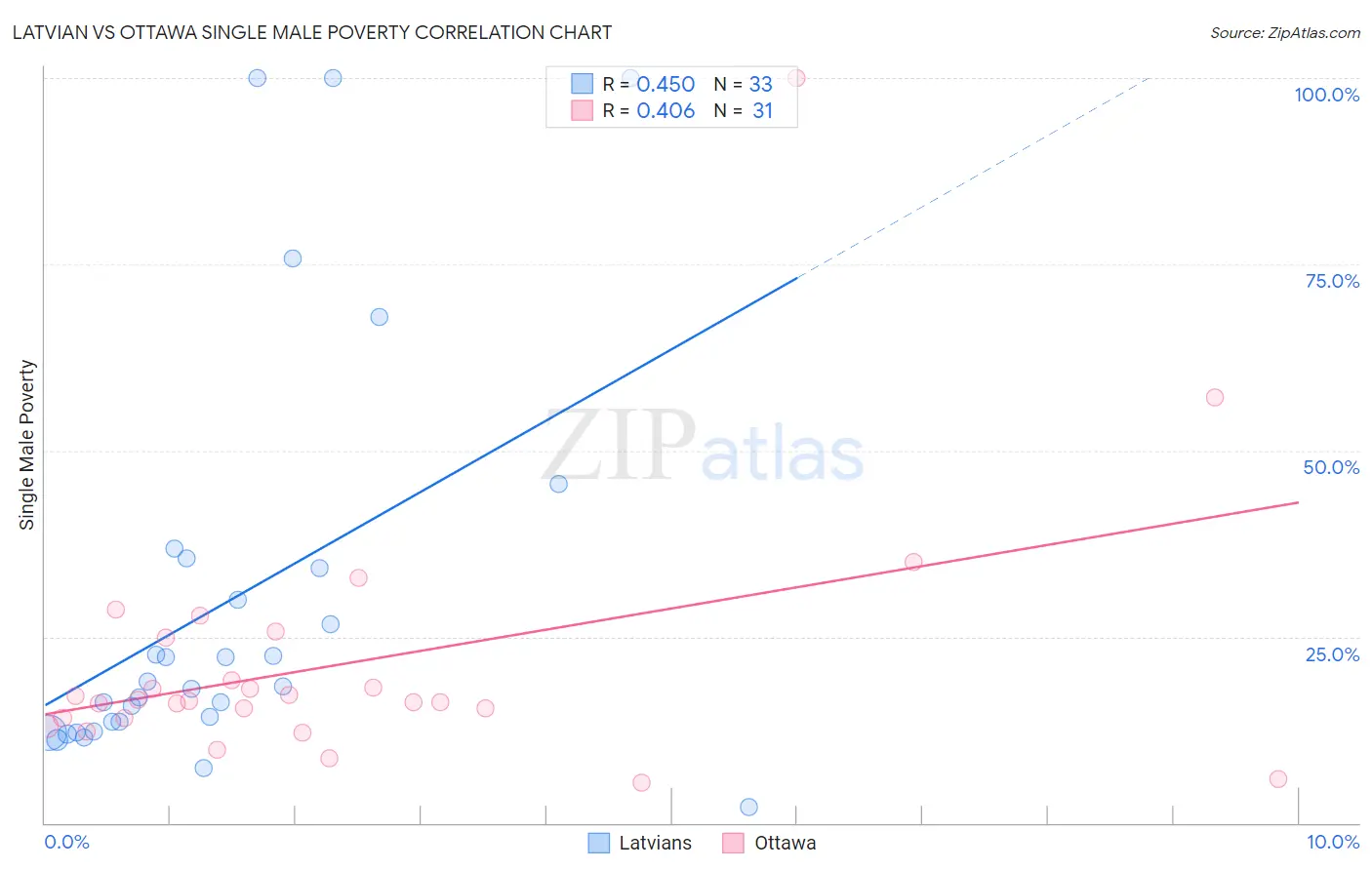 Latvian vs Ottawa Single Male Poverty