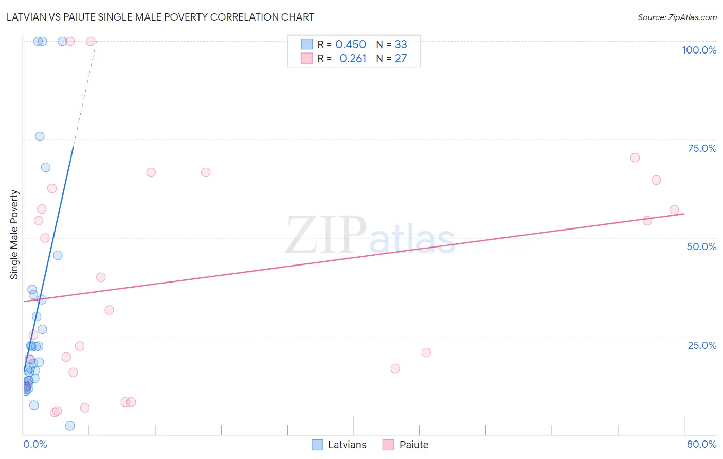 Latvian vs Paiute Single Male Poverty