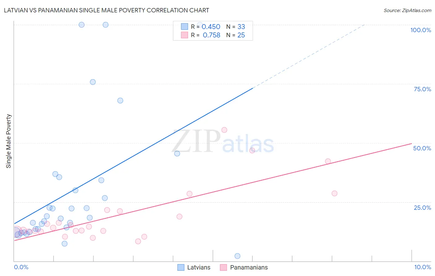 Latvian vs Panamanian Single Male Poverty