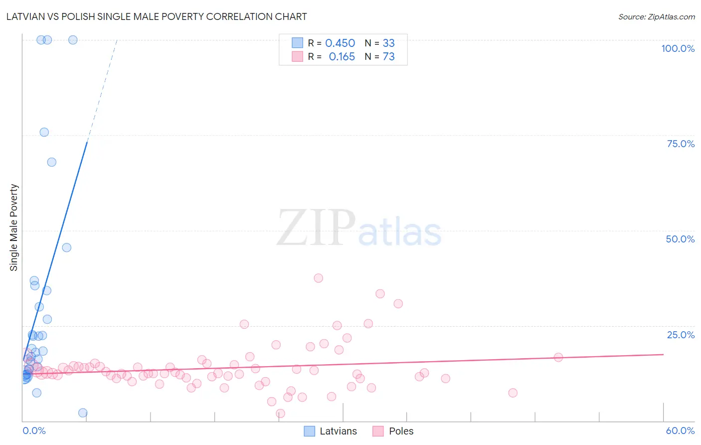 Latvian vs Polish Single Male Poverty