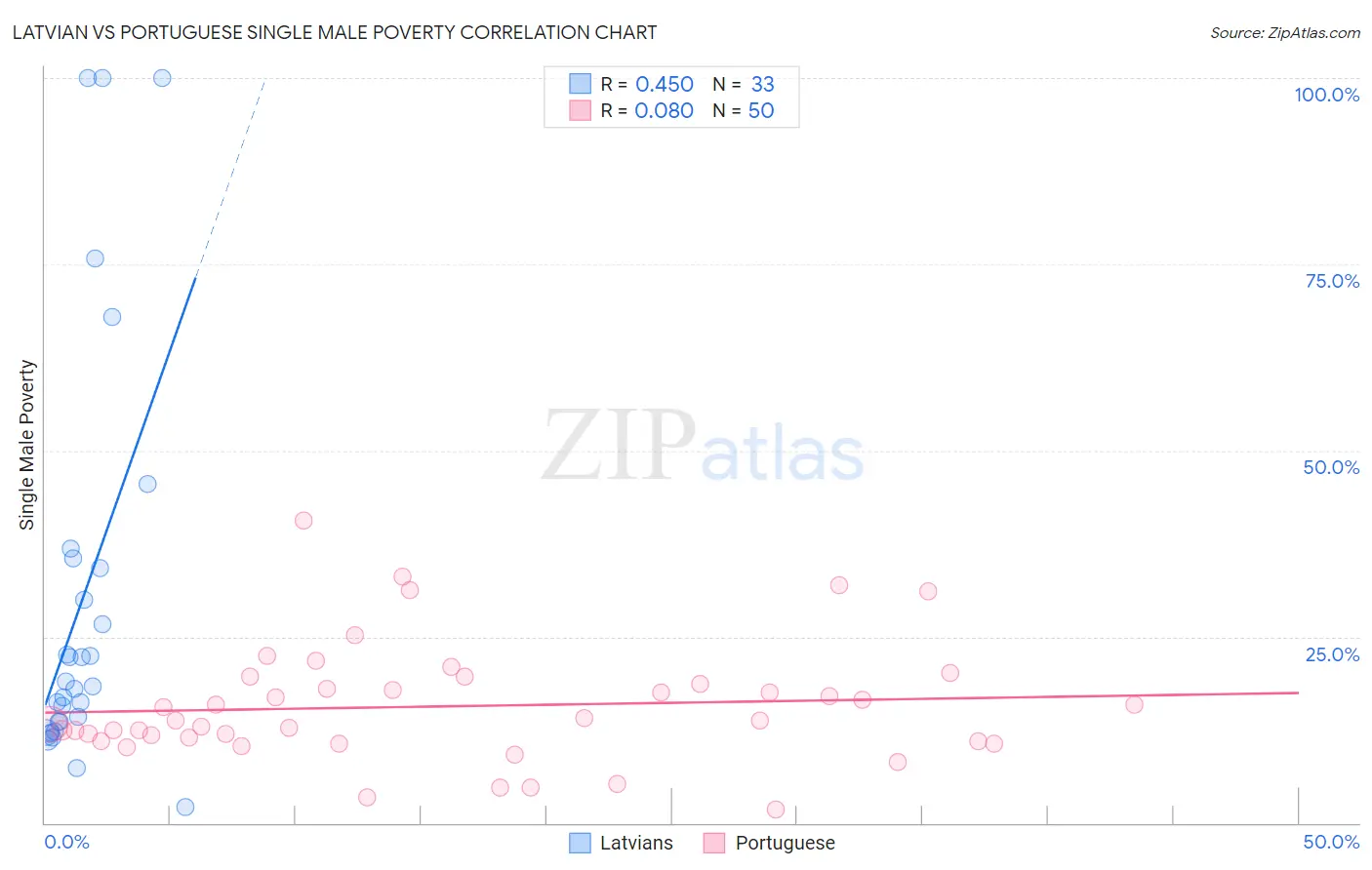 Latvian vs Portuguese Single Male Poverty