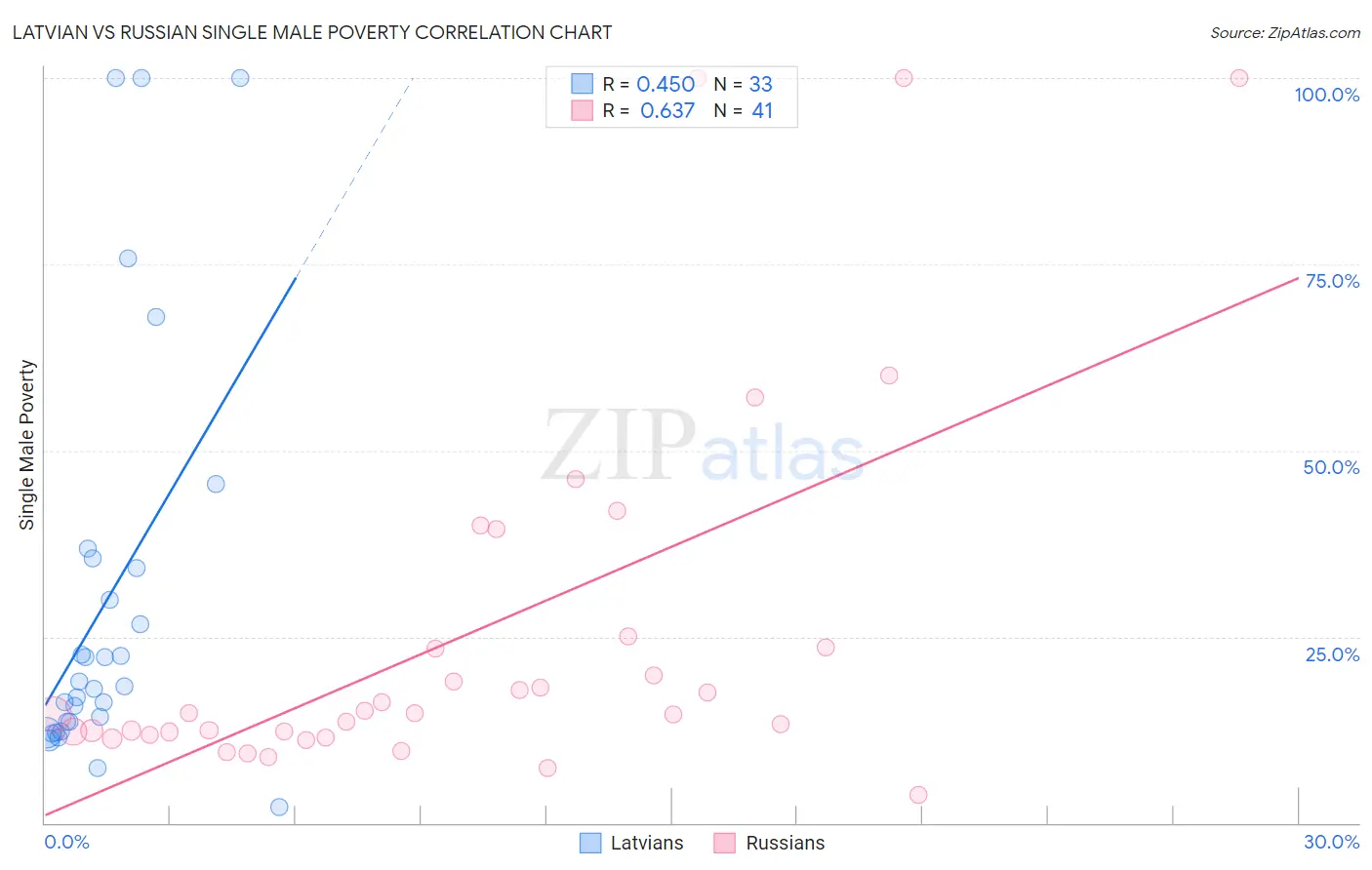 Latvian vs Russian Single Male Poverty