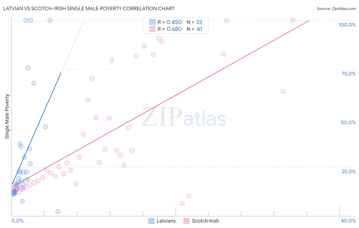 Latvian vs Scotch-Irish Single Male Poverty