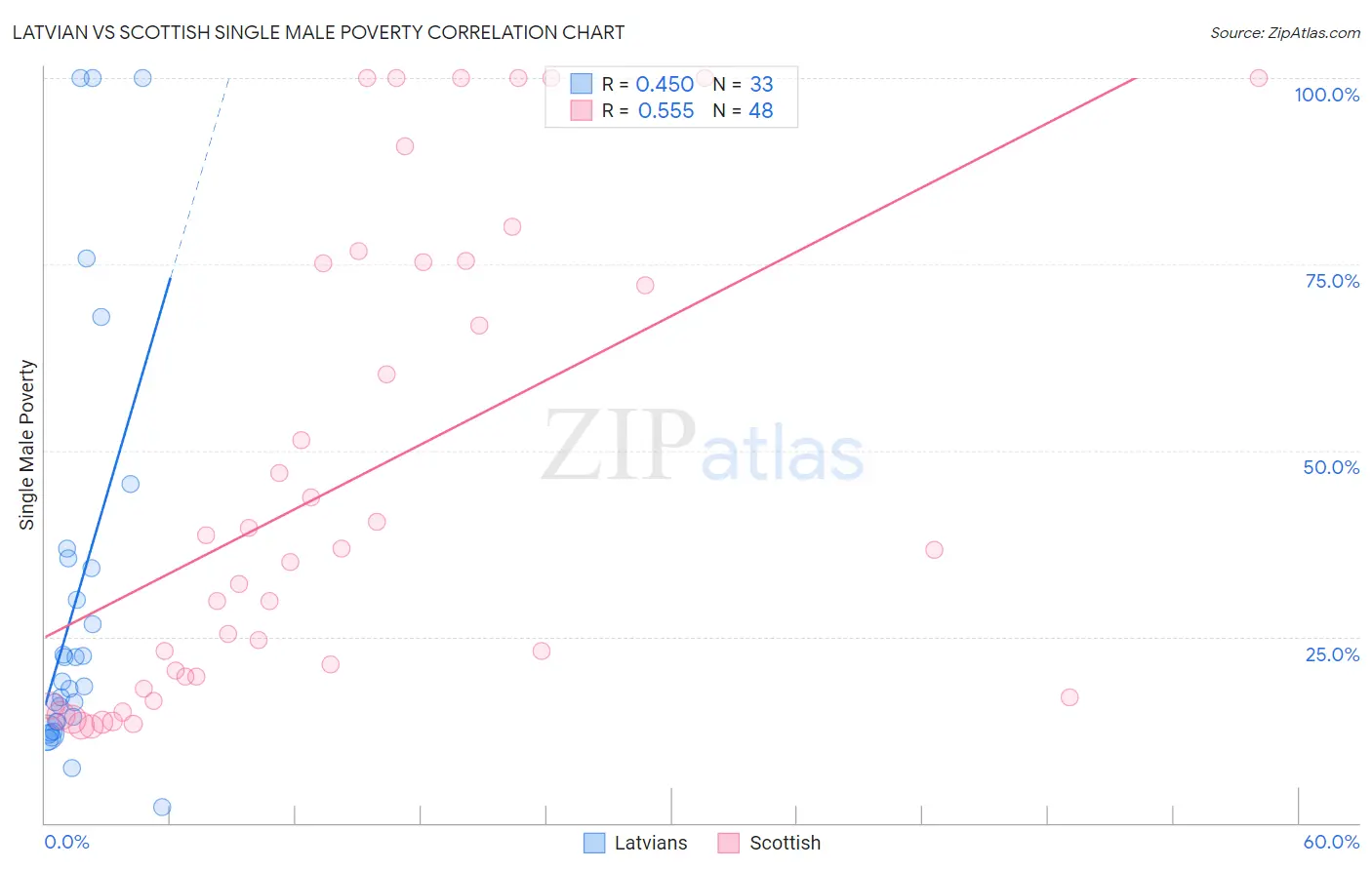 Latvian vs Scottish Single Male Poverty